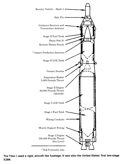 Titan I Diagram